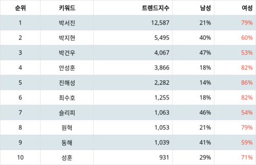 랭키파이 트렌드 지수 분석 데이터