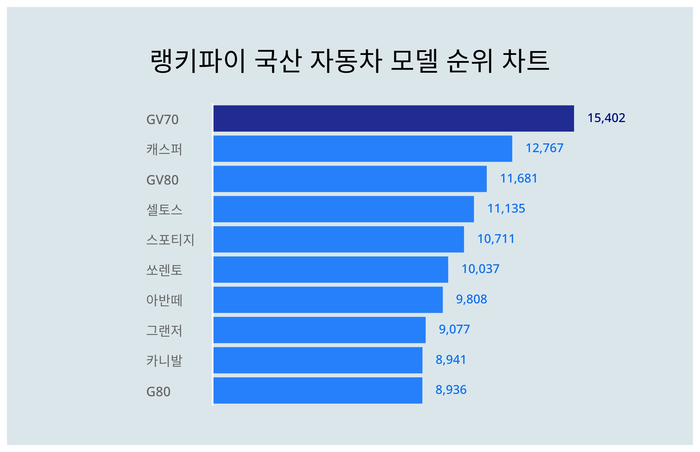 랭키파이 트렌드 차트