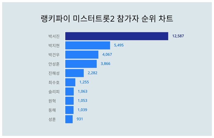 랭키파이 트렌드 차트