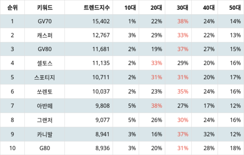 랭키파이 트렌드 지수 분석 데이터