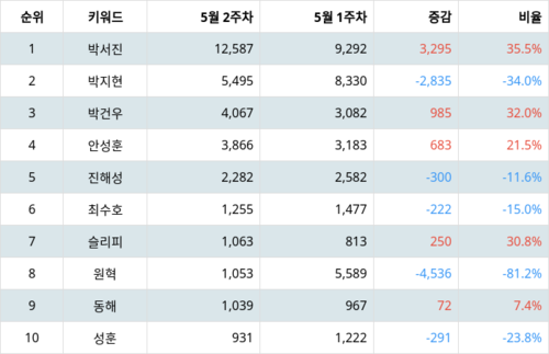 랭키파이 트렌드 지수 분석 데이터