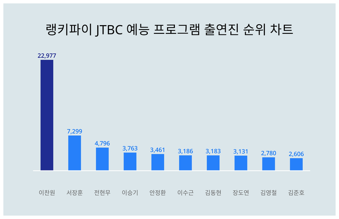 랭키파이 트렌드 차트