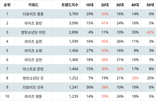 랭키파이 트렌드 지수 분석 데이터