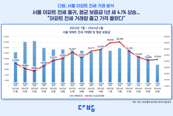 지난달 서울의 아파트 전세 거래가 작년 동기의 절반 수준으로 급감한 가운데 평균 전셋값은 상승한 것으로 나타났다.