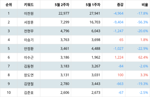 랭키파이 트렌드 지수 분석 데이터