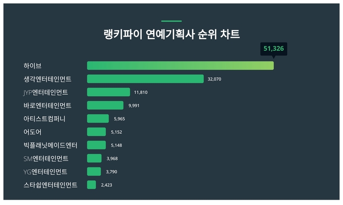 랭키파이 트렌드 차트