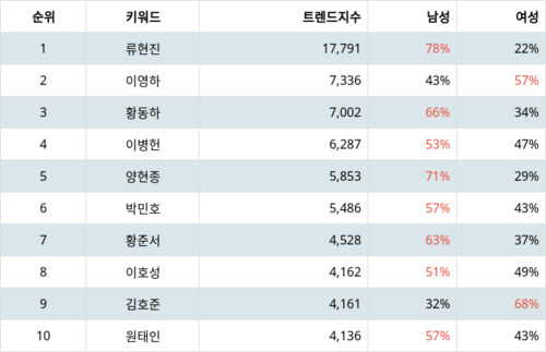 랭키파이 트렌드 지수 분석 데이터