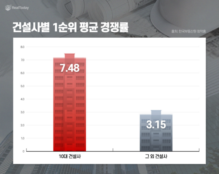 건설사별 1순위 평균 경쟁률.