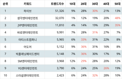 랭키파이 트렌드 지수 분석 데이터