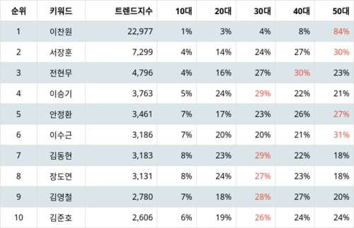 랭키파이 트렌드 지수 분석 데이터