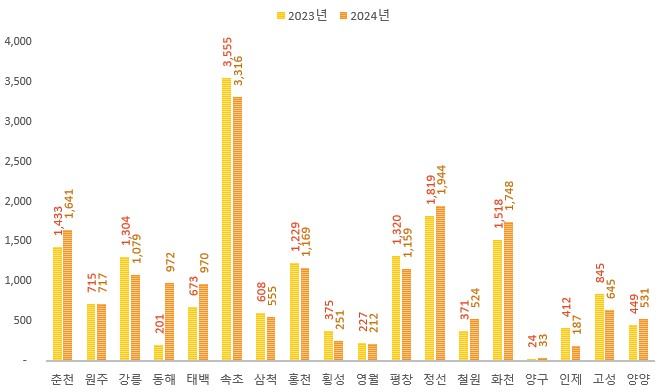 전년 대비 시군별 방문객 현황