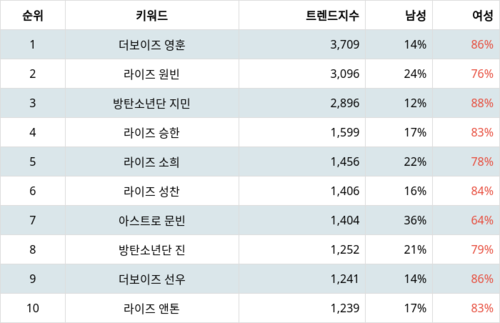 랭키파이 트렌드 지수 분석 데이터