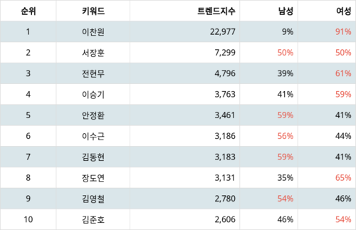 랭키파이 트렌드 지수 분석 데이터