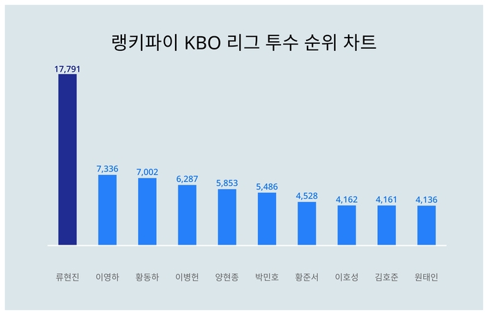 랭키파이 트렌드 차트