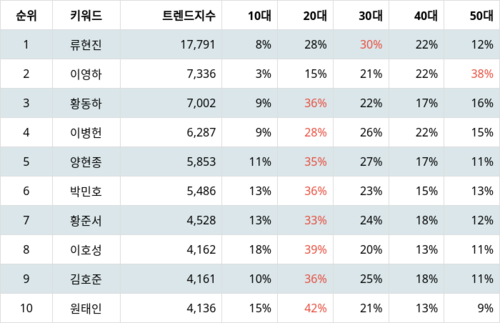 랭키파이 트렌드 지수 분석 데이터