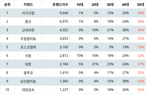 랭키파이 트렌드 지수 분석 데이터