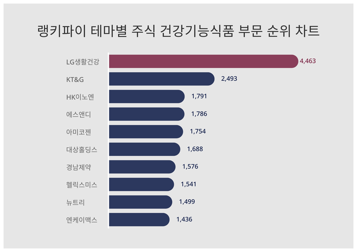 랭키파이 트렌드 차트