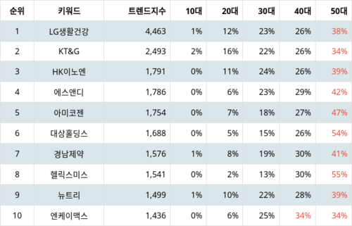 랭키파이 트렌드 지수 분석 데이터