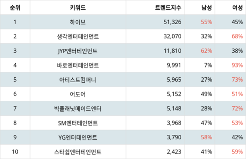 랭키파이 트렌드 지수 분석 데이터