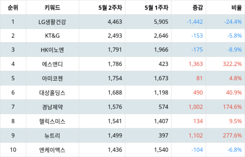 랭키파이 트렌드 지수 분석 데이터