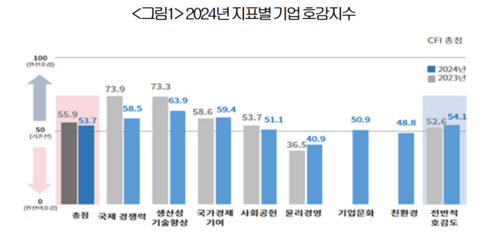 2024년 지표별 기업 호감지수