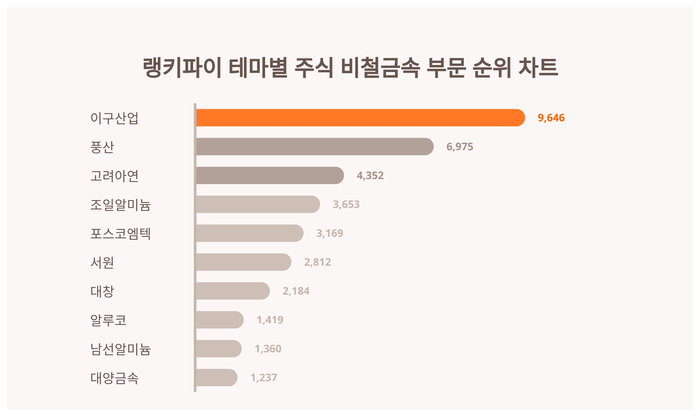 랭키파이 트렌드 차트