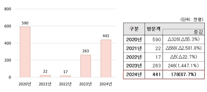 외국인 방문객 연도별 현황