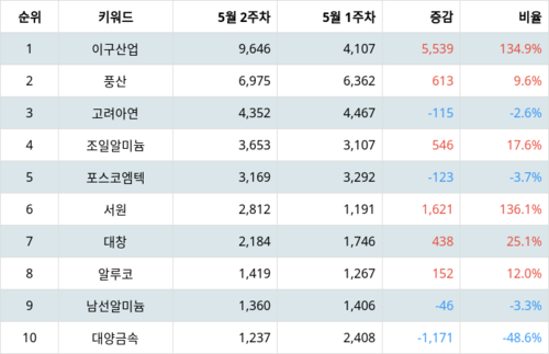 랭키파이 트렌드 지수 분석 데이터