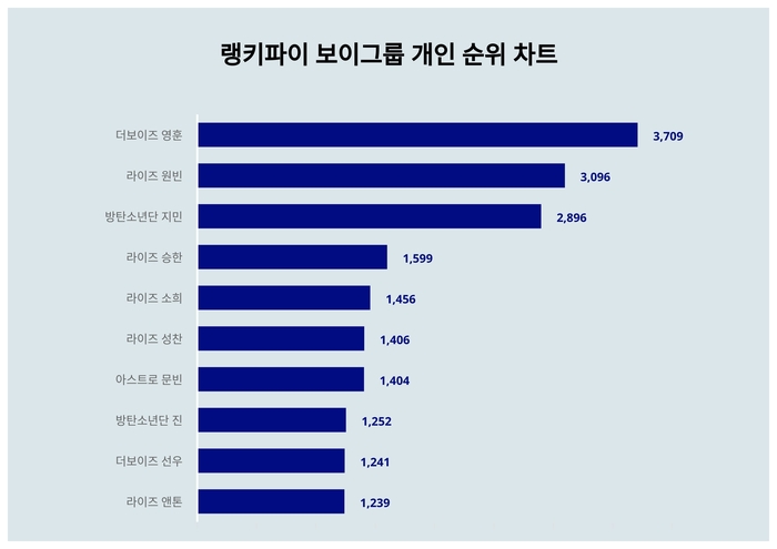 랭키파이 트렌드 차트