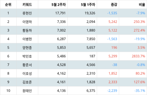 랭키파이 트렌드 지수 분석 데이터