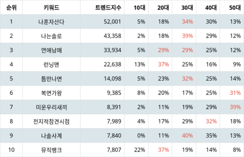 랭키파이 트렌드 지수 분석 데이터