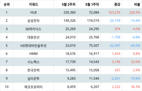 랭키파이 트렌드 지수 분석 데이터