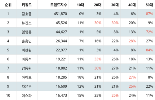 랭키파이 트렌드 지수 분석 데이터