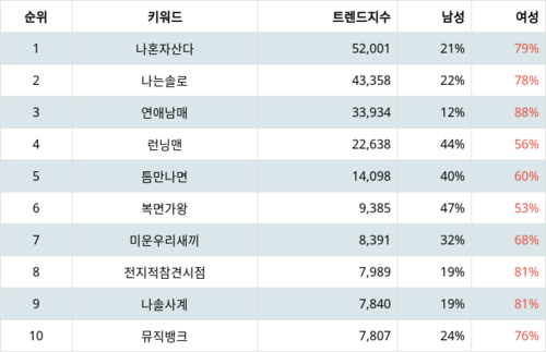 랭키파이 트렌드 지수 분석 데이터