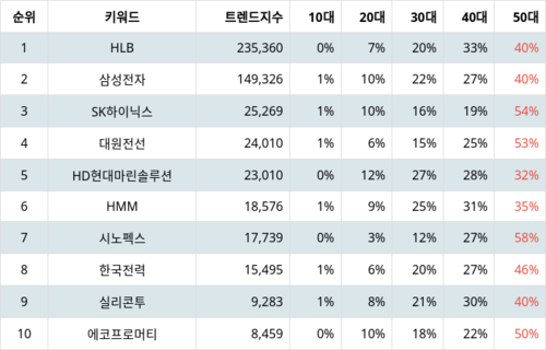 랭키파이 트렌드 지수 분석 데이터