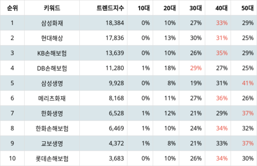 랭키파이 트렌드 지수 분석 데이터