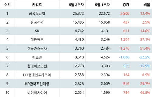 랭키파이 트렌드 지수 분석 데이터