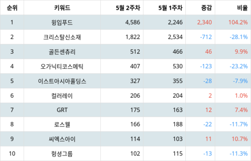 랭키파이 트렌드 지수 분석 데이터