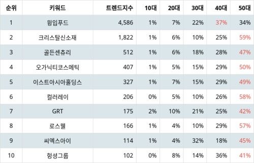 랭키파이 트렌드 지수 분석 데이터