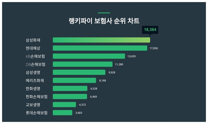 랭키파이 트렌드 차트