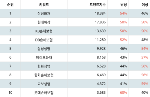 랭키파이 트렌드 지수 분석 데이터