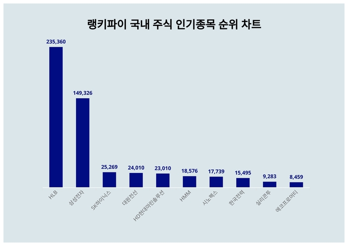 랭키파이 트렌드 차트