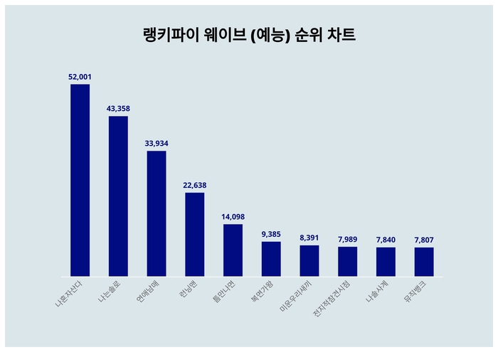 랭키파이 트렌드 차트