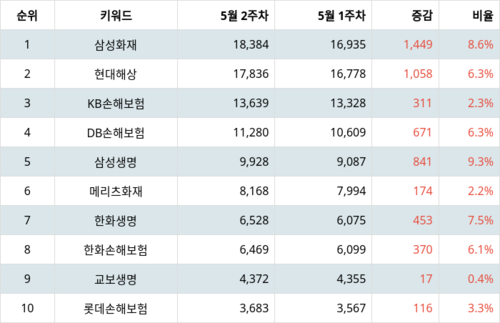 랭키파이 트렌드 지수 분석 데이터