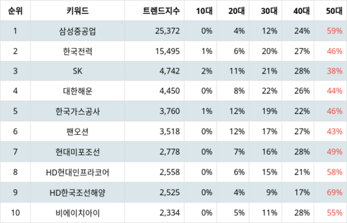 랭키파이 트렌드 지수 분석 데이터