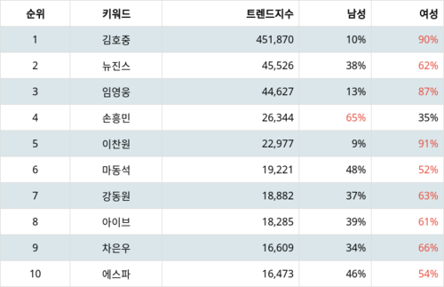 랭키파이 트렌드 지수 분석 데이터