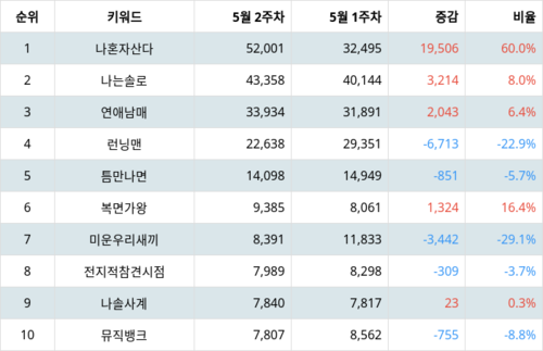 랭키파이 트렌드 지수 분석 데이터