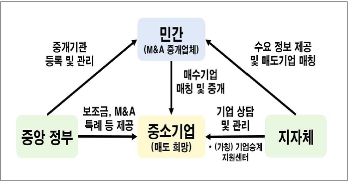 중소기업 기업승계형 인수합병(M&A) 지원 체계도