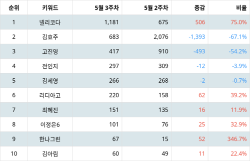 랭키파이 트렌드 지수 분석 데이터