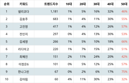 랭키파이 트렌드 지수 분석 데이터